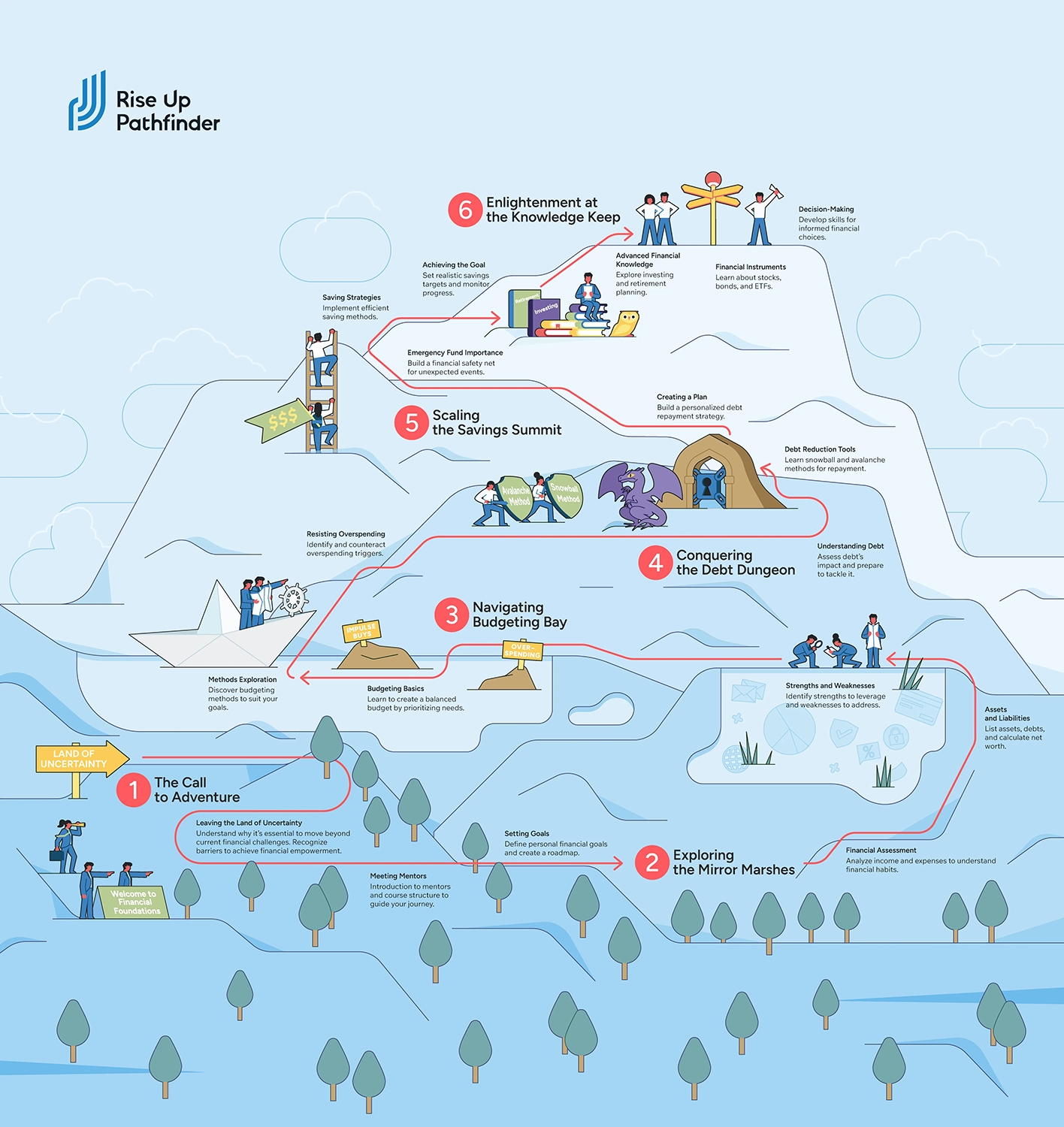 Map-Pathway to Financial Freedom